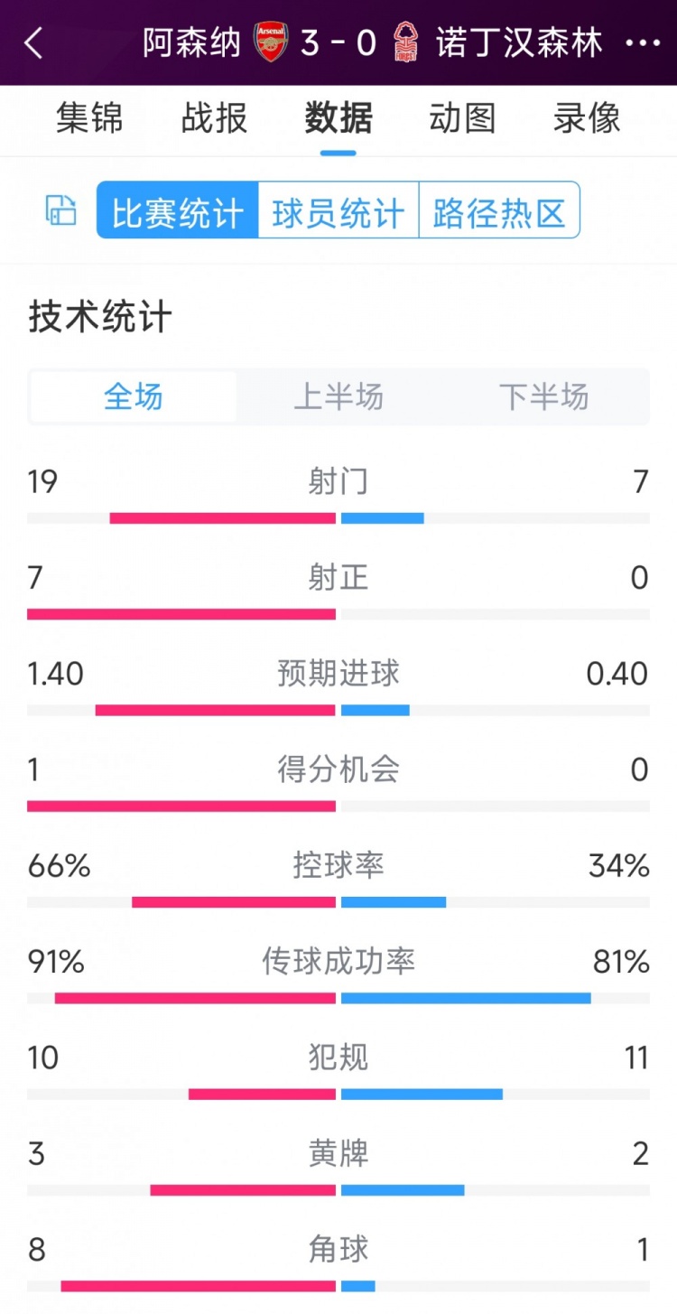 完勝！阿森納3-0諾丁漢森林全場數(shù)據(jù)：射門19-7，射正7-0